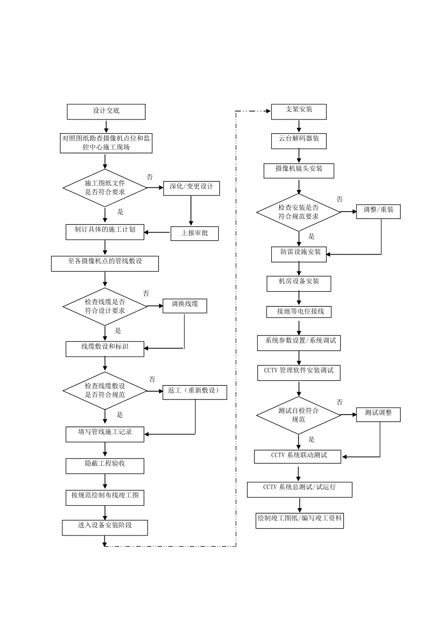 监控设备安装工程施工组织设计_第4页