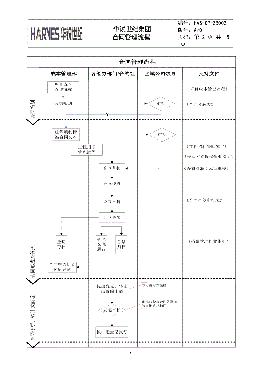 合同管理流程(DOC 15页)_第2页