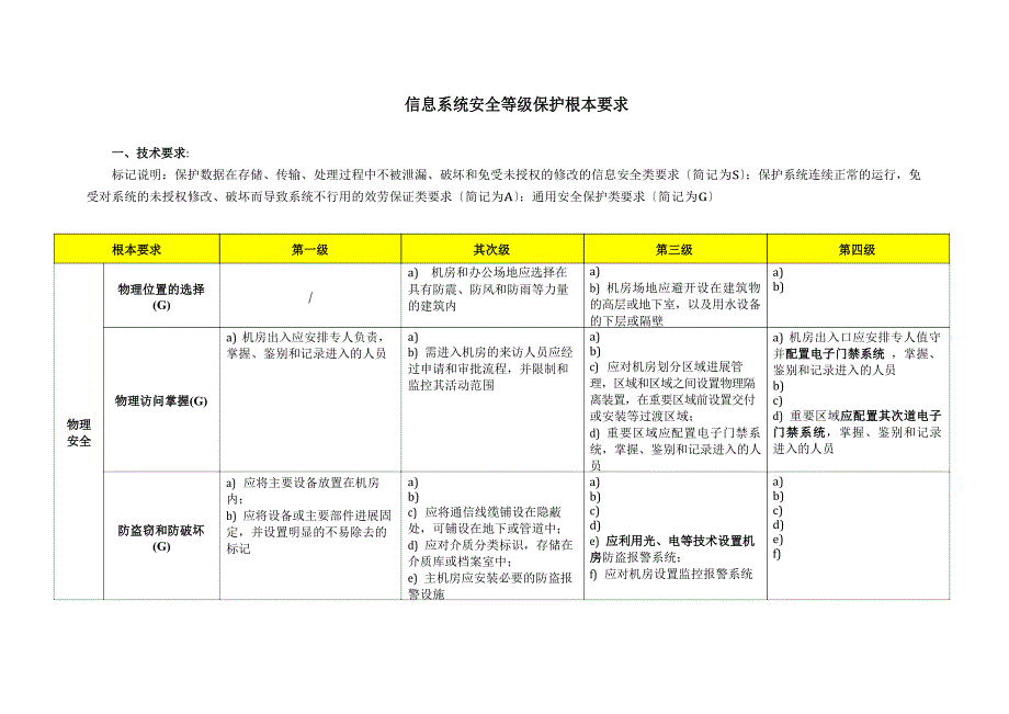 1-4等级保护基本要求表格_第1页