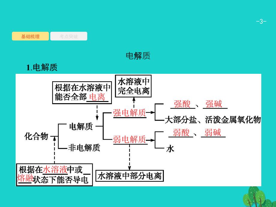 2018届高考化学一轮复习 2.2 离子反应课件 新人教版_第3页