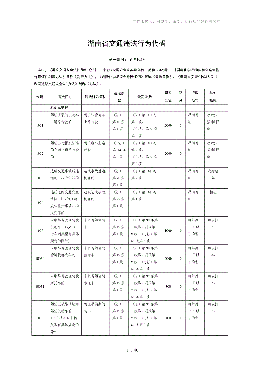 小车违章代码及扣分扣款处理(精编)_第1页