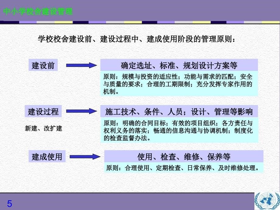 中小学校舍建设管理校舍建设管理与现存问题对策课件_第5页