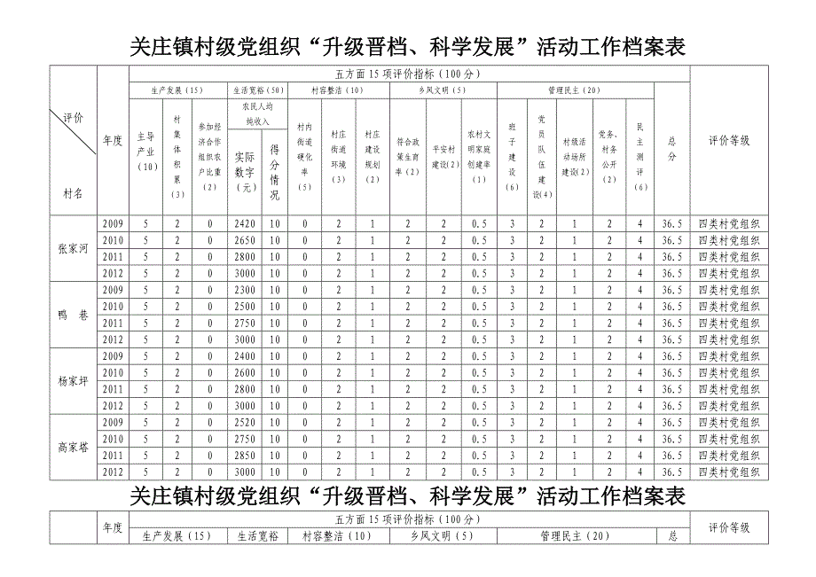 村级组织升级晋档科学发展档案表_第1页