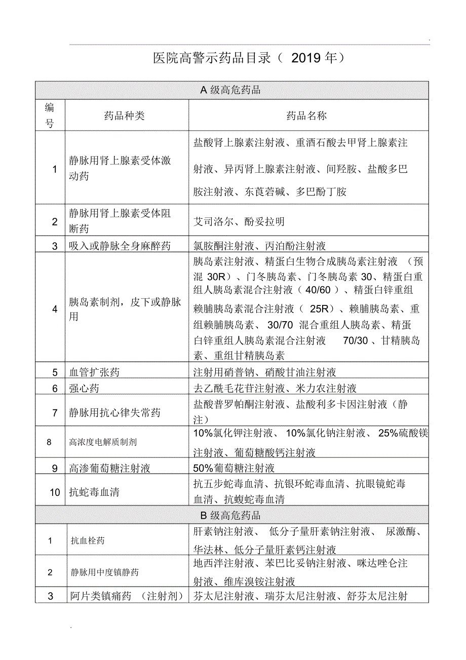 高警示药品分类目录_第1页