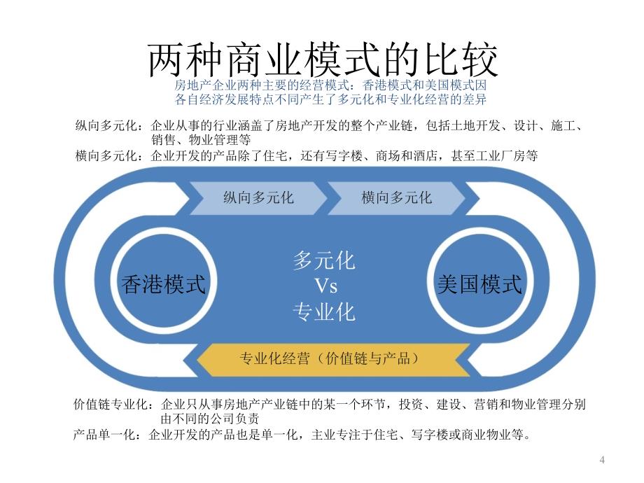 全球成功房地产企业商业模式研究之二_第4页