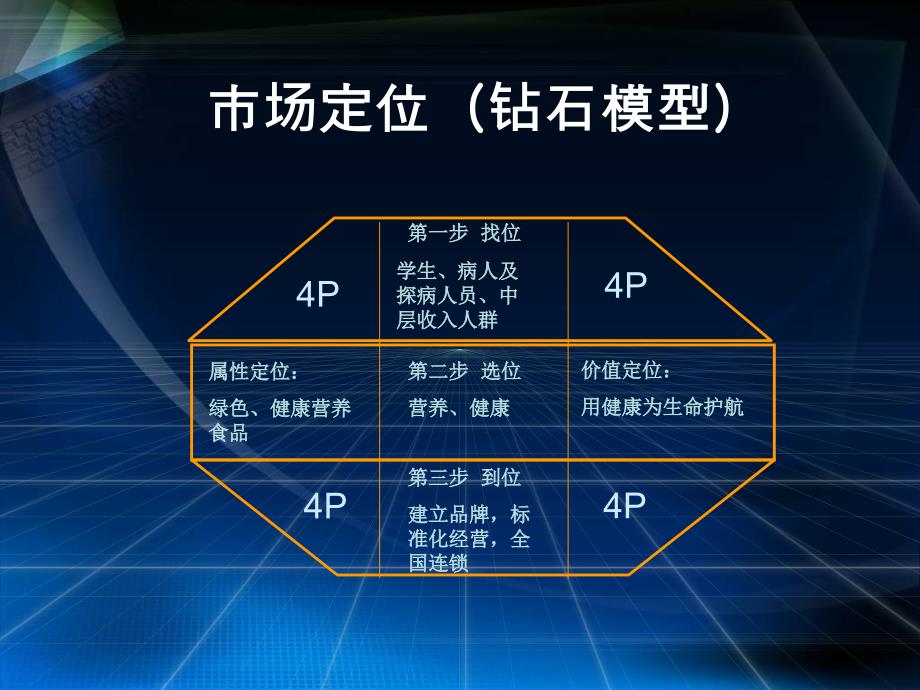 刘家老母鸡快餐店营销策划.ppt_第4页