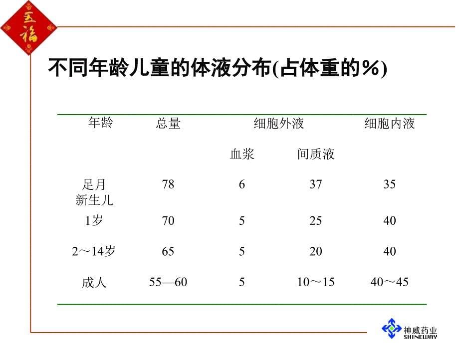 小儿液体疗法_第5页