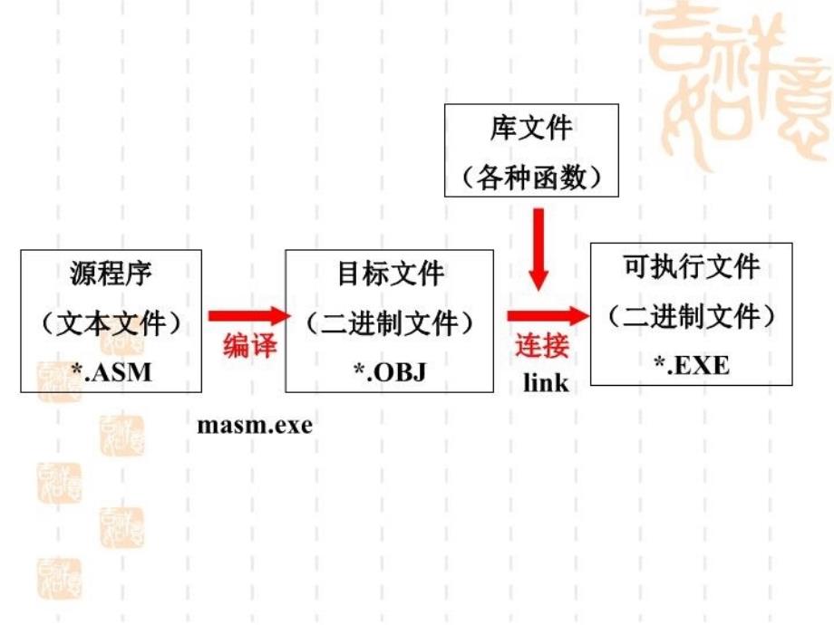 最新实验一汇编基本操作PPT课件_第3页