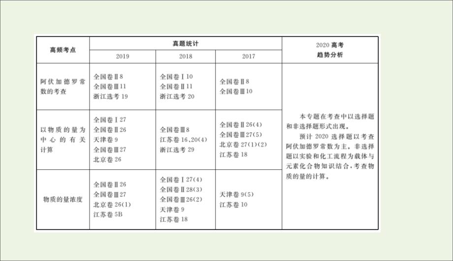 2022版高考化学二轮复习专题2化学计量及其应用课件_第3页