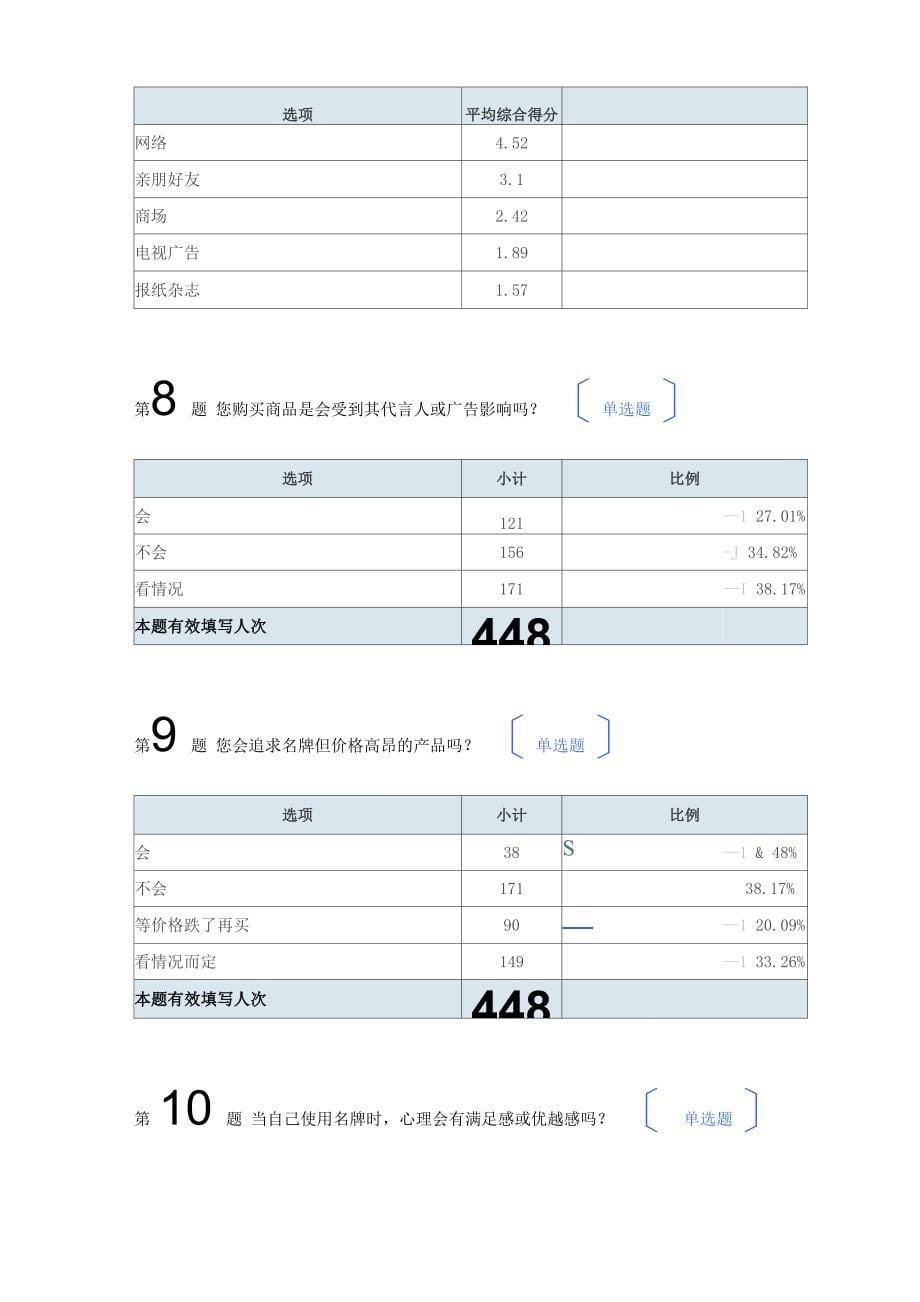 90后消费行为习惯调查_第5页