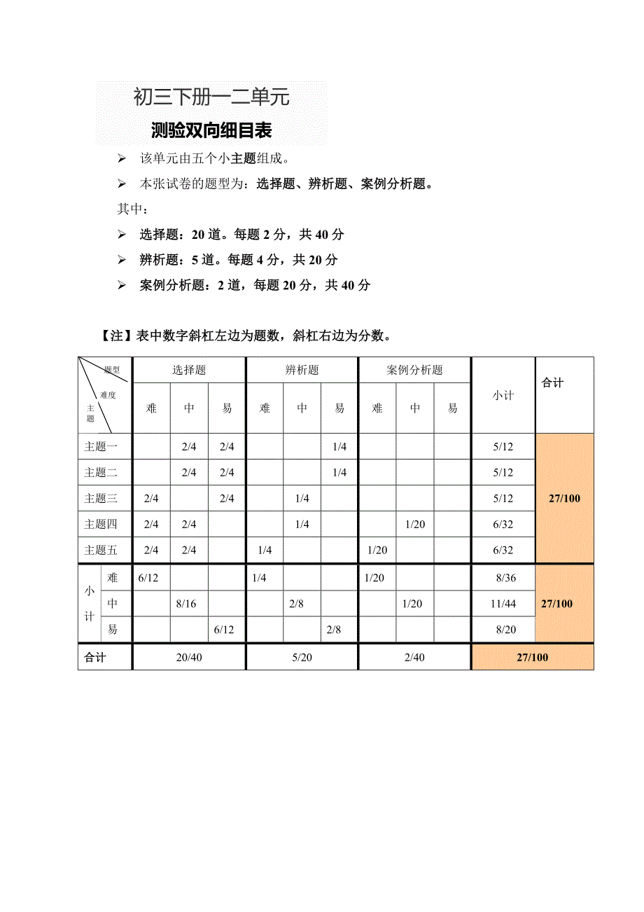 初三下册一二单元测试明细表_第1页