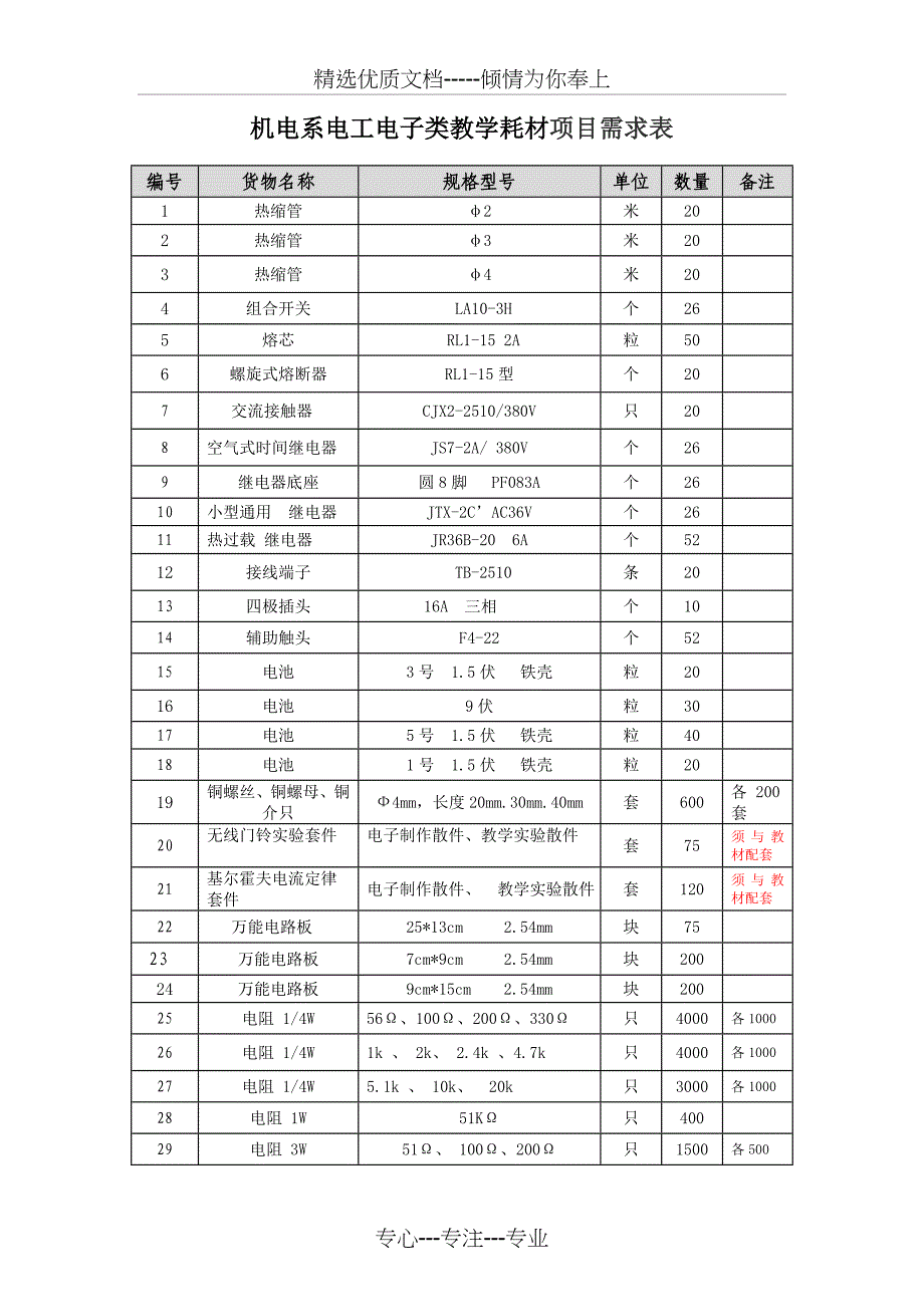 机电系电工电子类教学耗材项目需求表_第1页