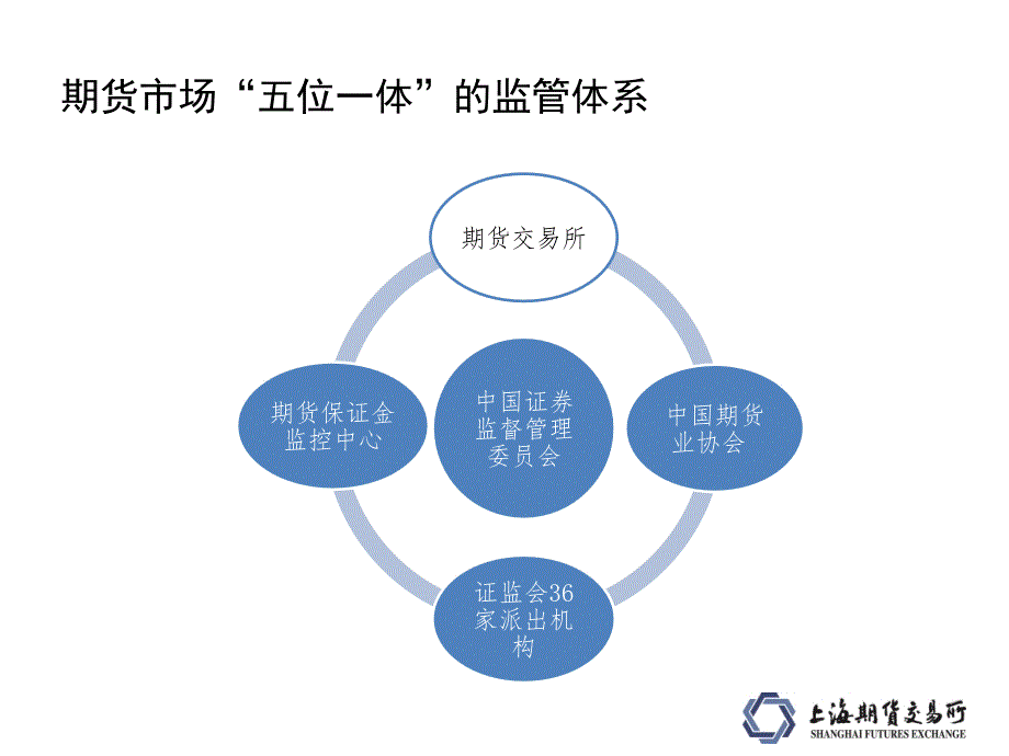 上海期货交易所简介_第2页