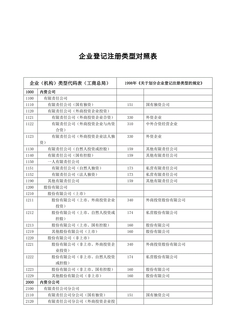 企业登记注册类型对照表_第1页