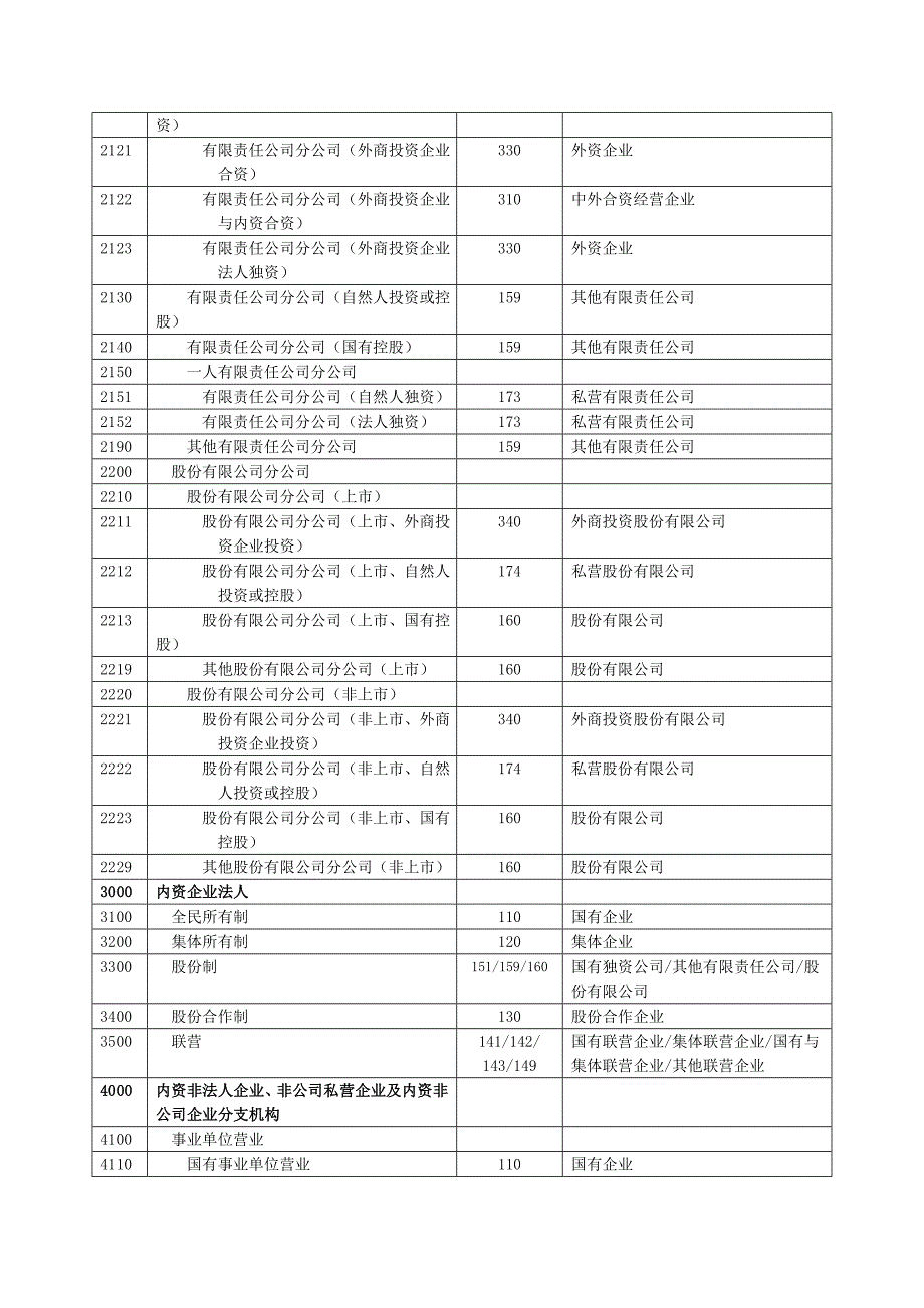 企业登记注册类型对照表_第2页