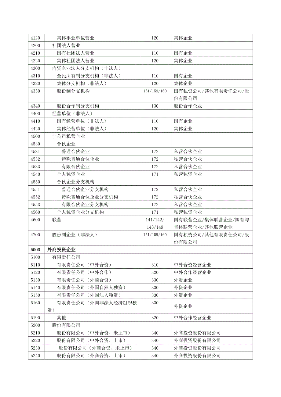 企业登记注册类型对照表_第3页