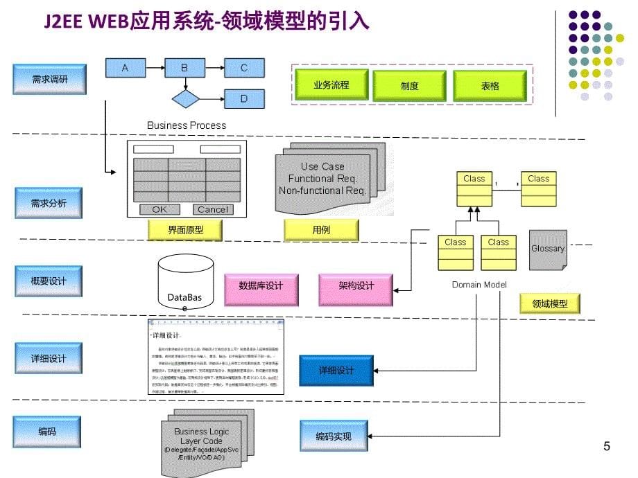 领域模型驱动的开发方法_第5页