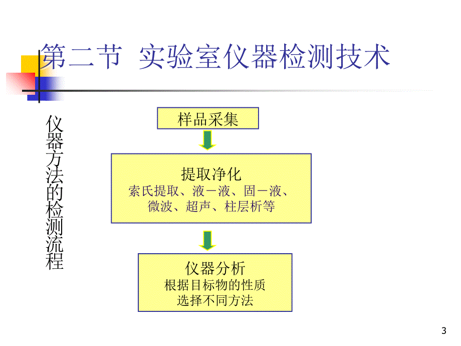 食品安全检测技术_第3页