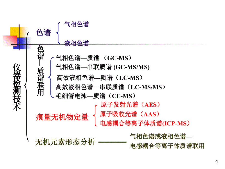 食品安全检测技术_第4页