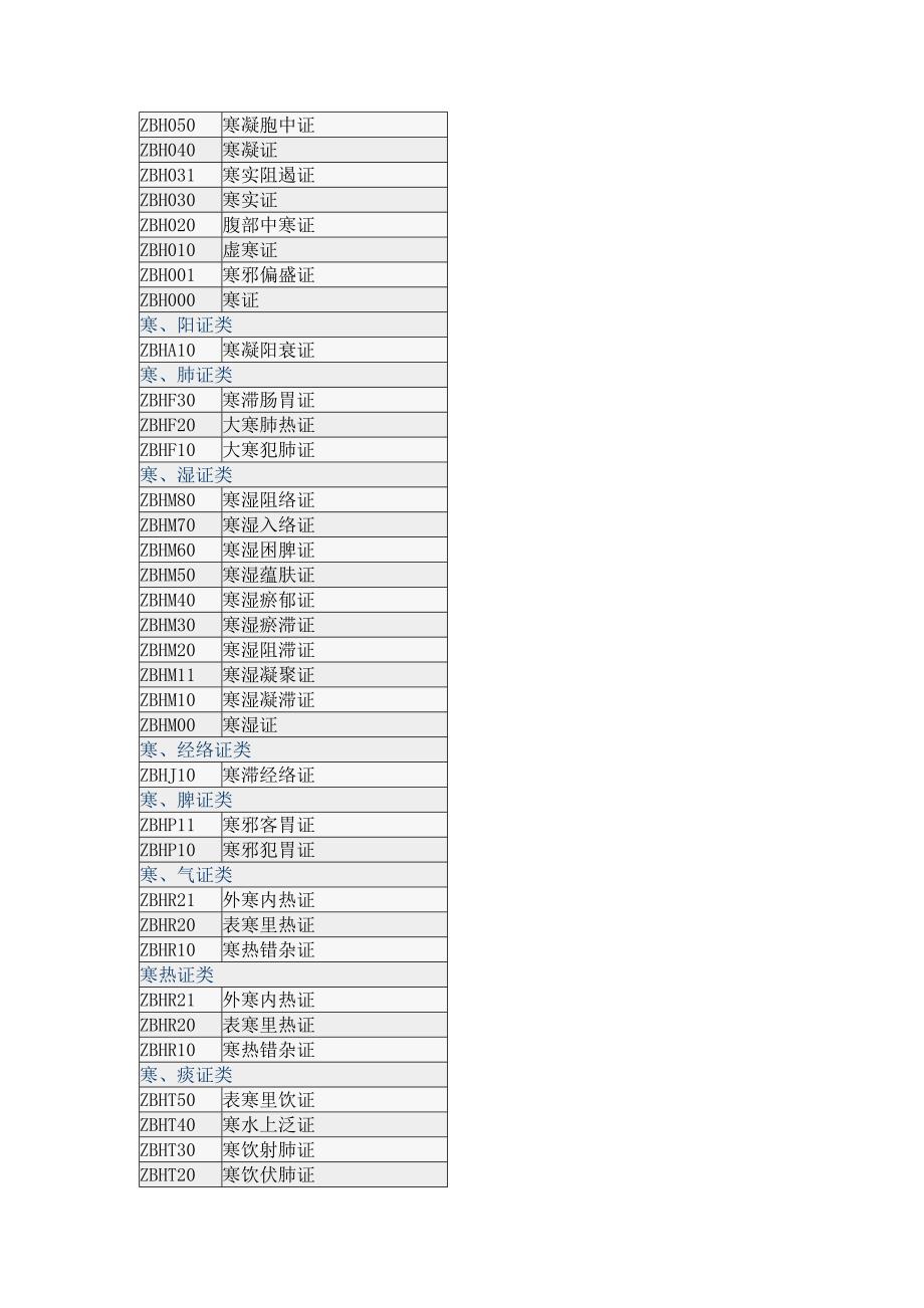 证侯编码(中医).doc_第4页