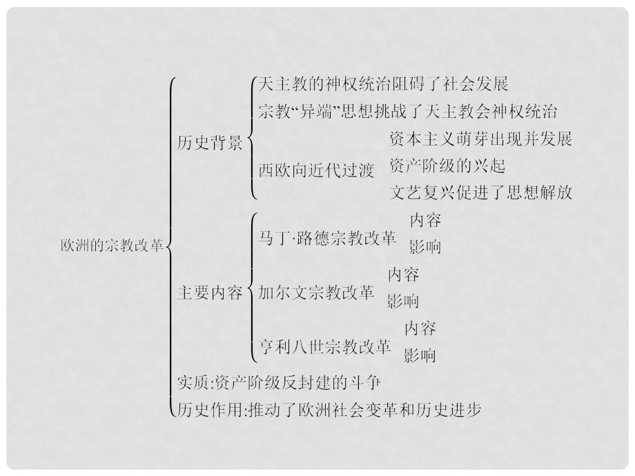 高中历史 第五单元 欧洲的宗教改革整合提升课件 新人教版选修1_第2页