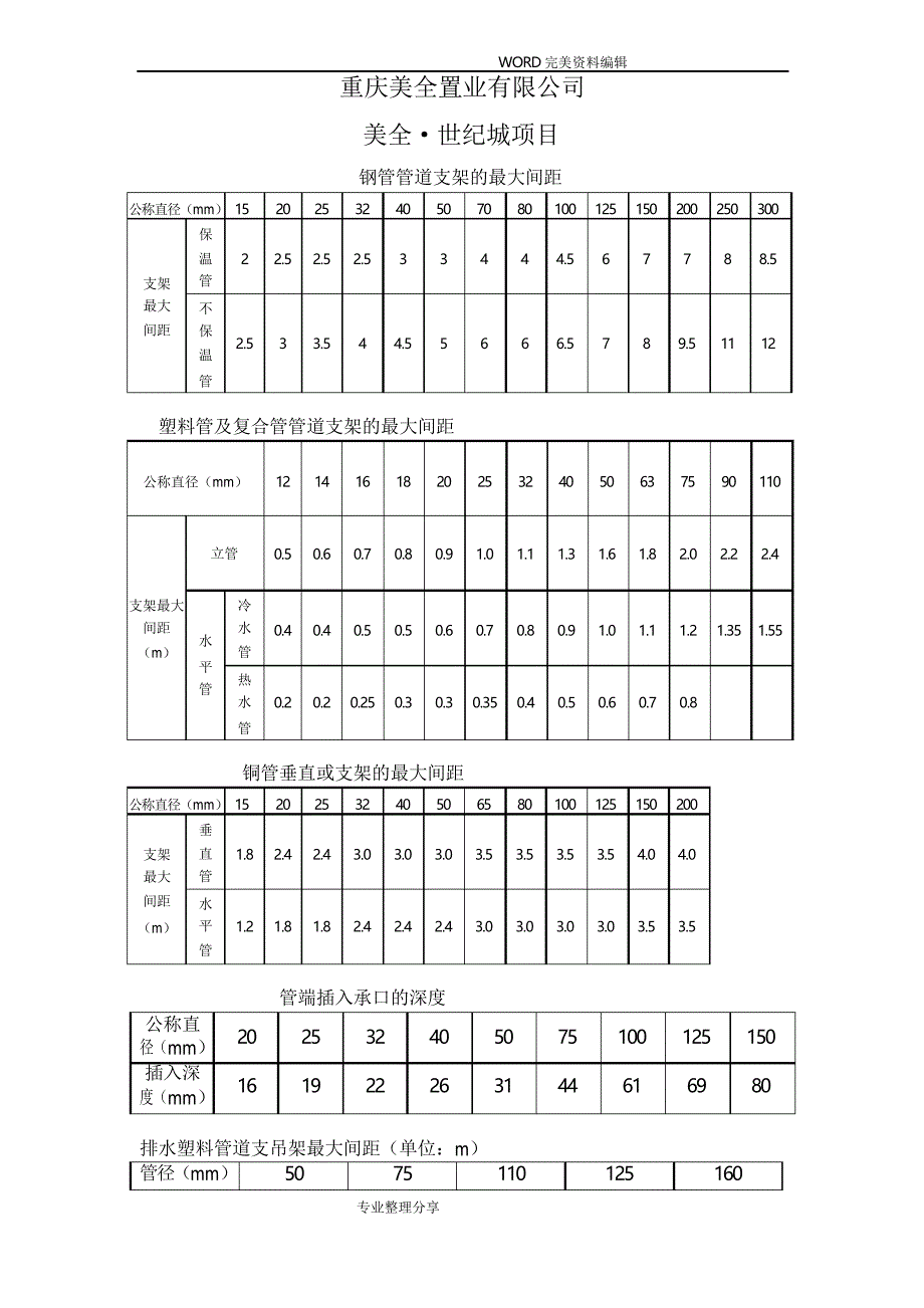 管道支架的最大间距汇总_第1页