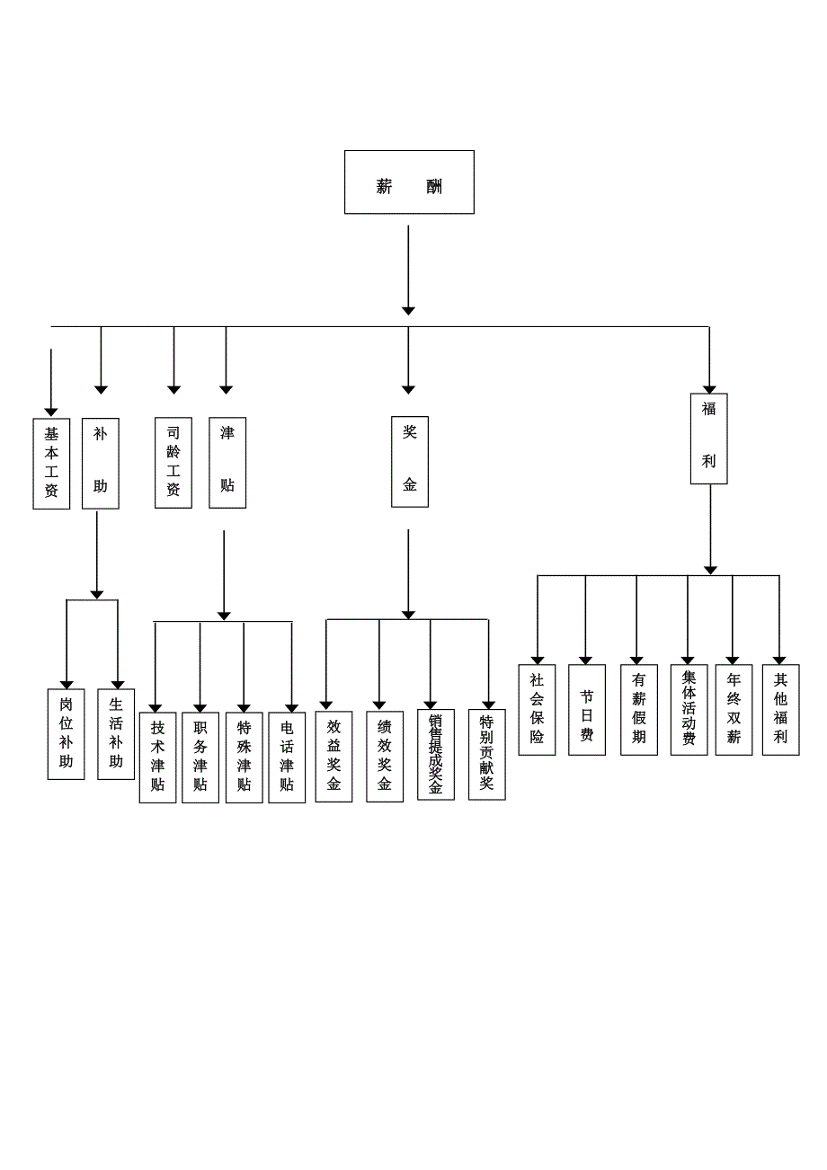 深圳市高伦技术有限公司薪酬管理制度_第3页