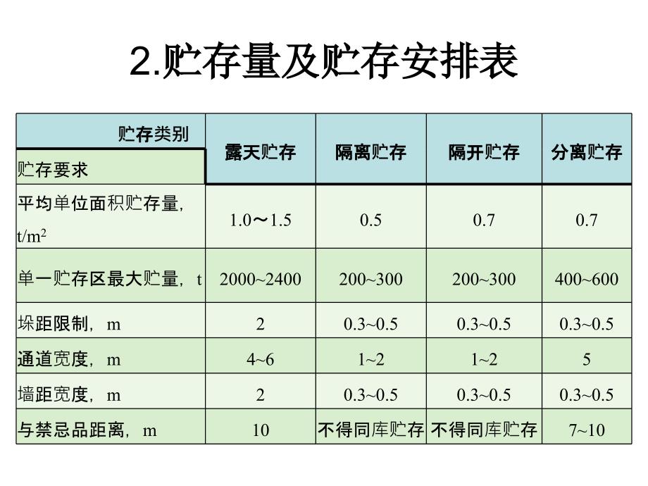 危化品储存安全PPT课件_第3页