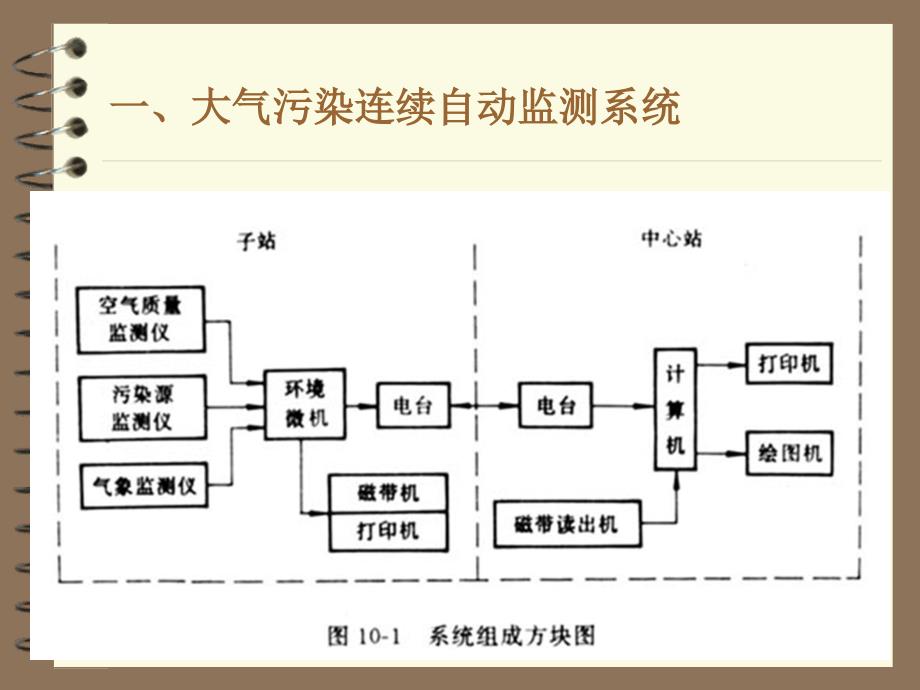 第十章自动监测与简易监测技术_第4页