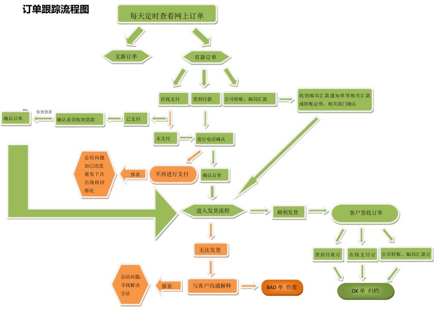 订单跟踪流程及信息反馈流程_第1页