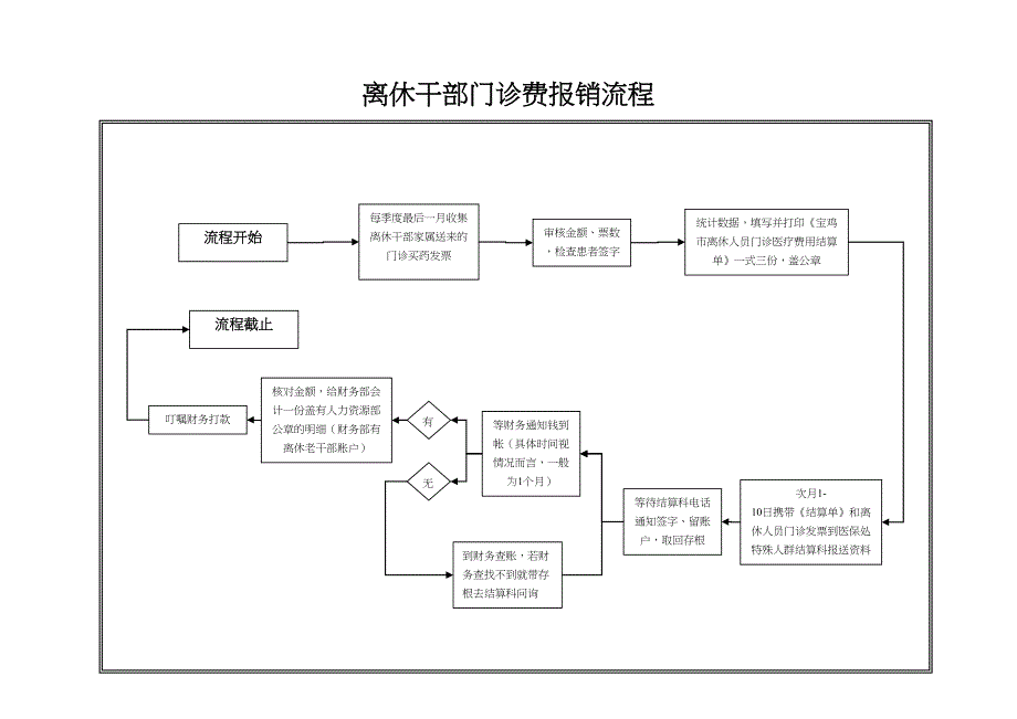 离休干部门诊费报销流程_第1页