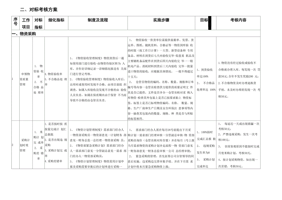 机物料对标管理实施方案_第2页