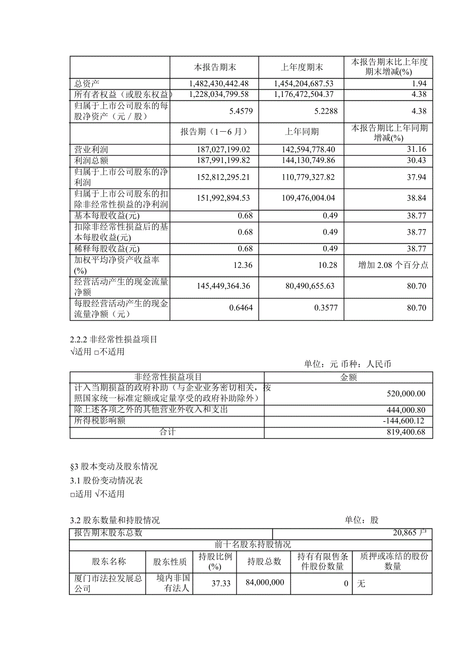 600563法拉电子半年报摘要_第2页