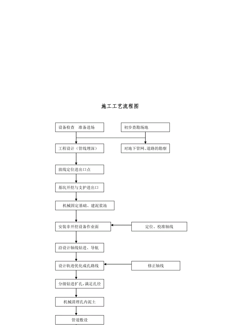 【施工方案】顶管施工方案(21)_第4页