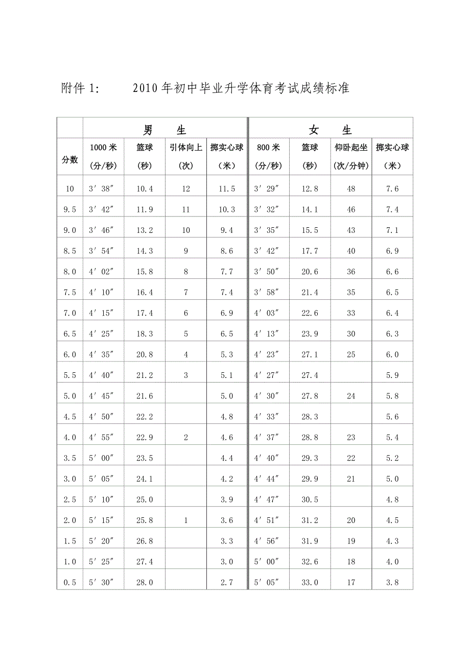 初中毕业升学体育考试成绩标准_第1页