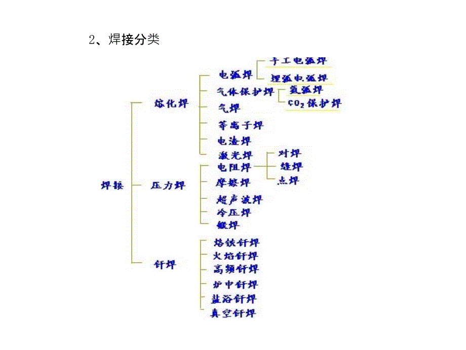 焊接分类及焊接原理_第4页