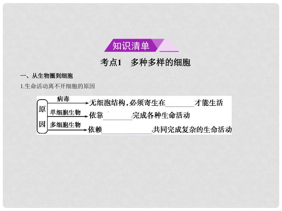 高考生物冲刺复习 专题2 细胞的结构与功能课件_第2页