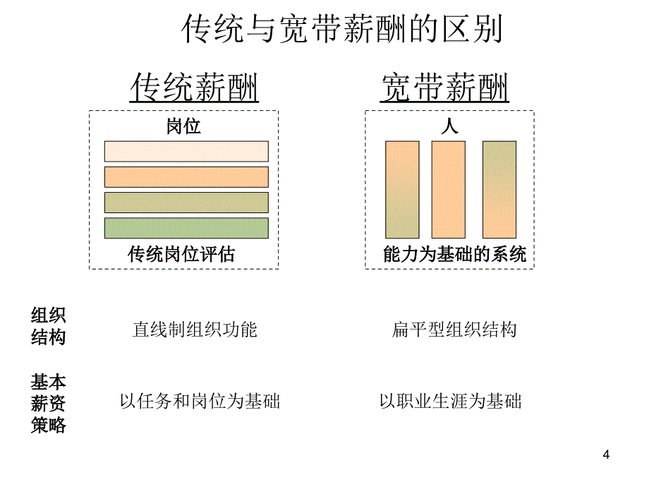 宽带薪酬设计及案例课件_第4页