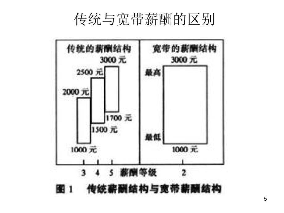 宽带薪酬设计及案例课件_第5页