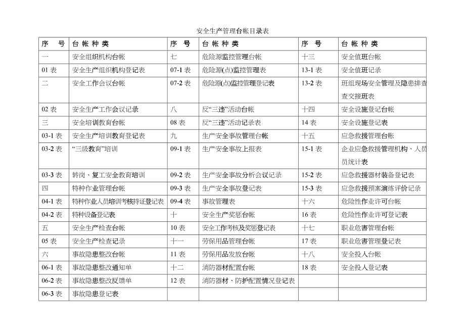 安全生产管理台账(XXXX年)_第1页