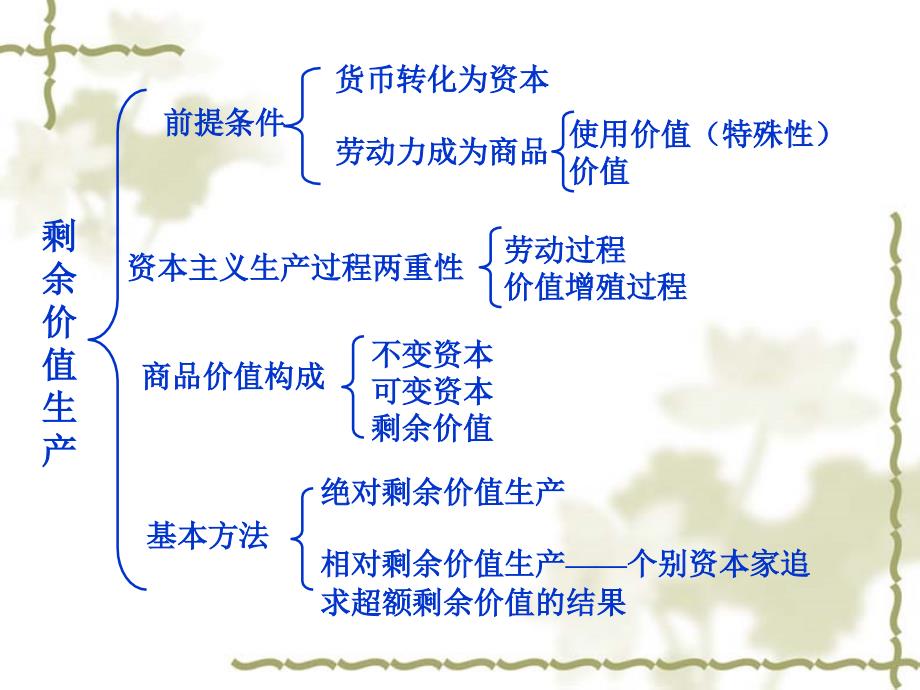 政治经济学框架图_第3页