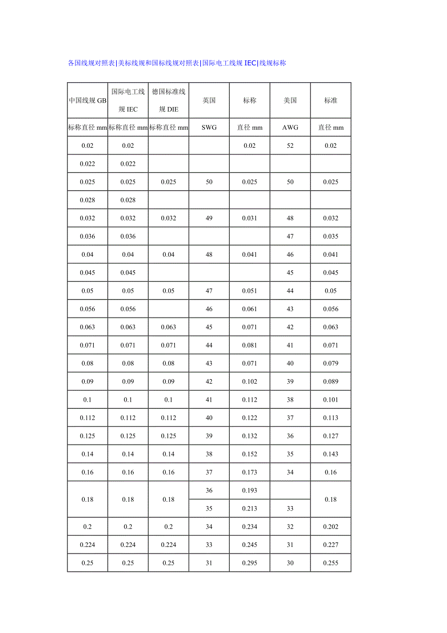 电线电缆国标与美标等类型对应表.docx_第1页