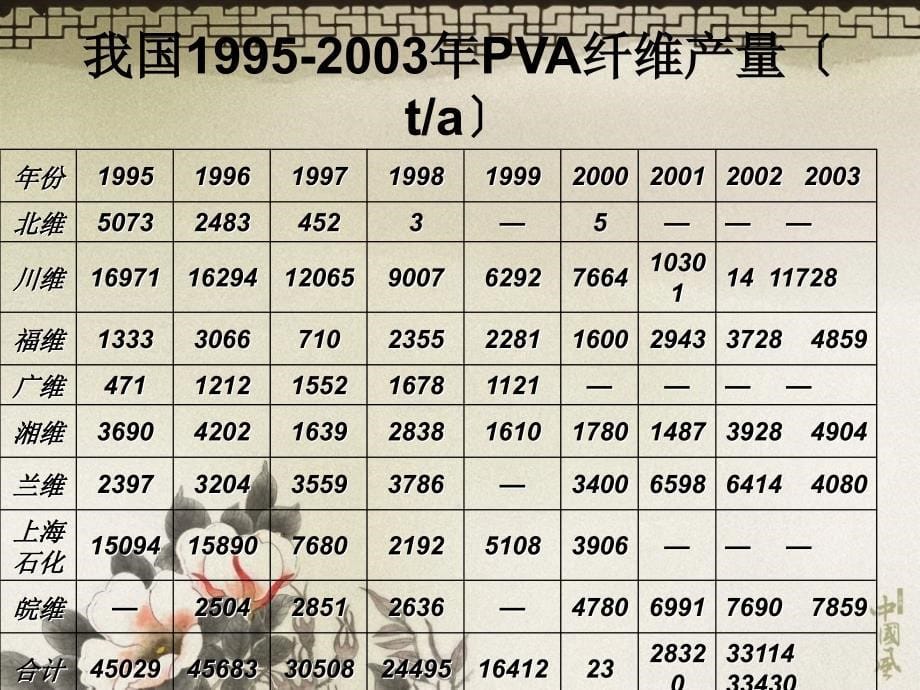 聚乙烯醇纤维2ppt课件_第5页