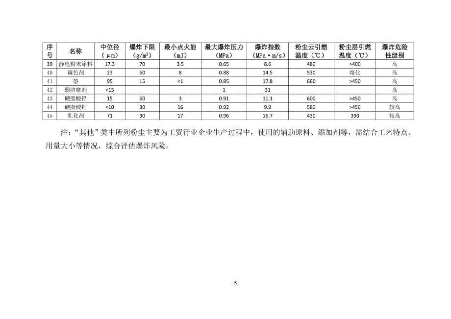 工贸行业重点可燃性粉尘目录(2021版) 精选编写.DOCX_第5页