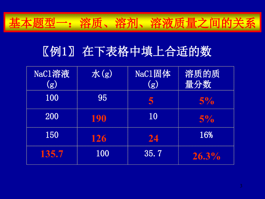 2011年中考化学溶液的计算复习课件_第3页