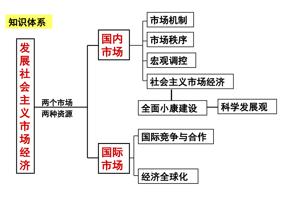 高三政治复习第二轮经济专题.ppt_第2页