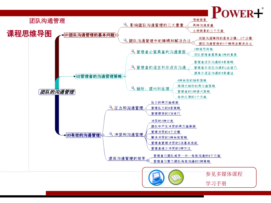 团队沟通管理学PPT课件_第4页