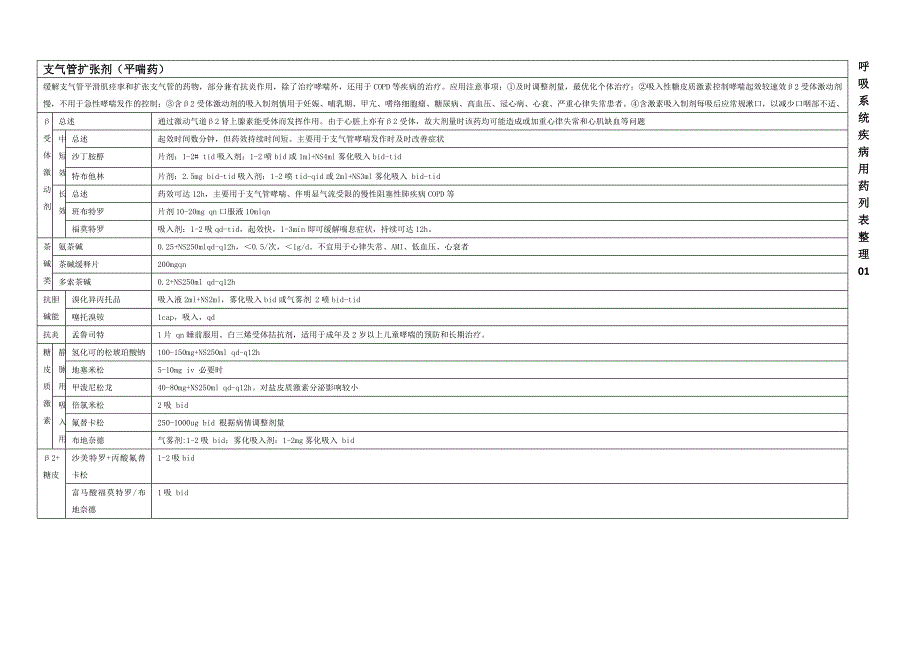 呼吸系统疾病用药列表整理.doc_第1页