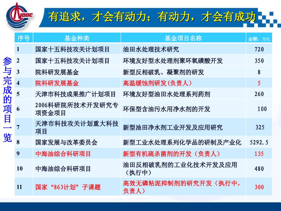 个人事迹PPT中海油综合科研项目验收汇报_第3页