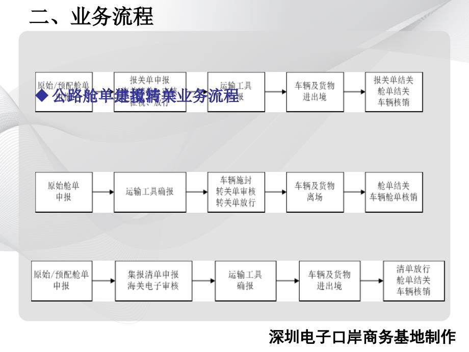 企业端公路舱单系统培训资料_第4页